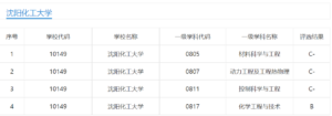 沈阳化工大学有哪些特色专业_沈阳化工大学的特色专业