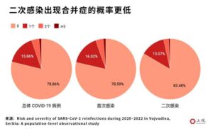 二次感染比例究竟有多高？