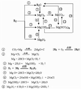 高中化学方程式总结_高中化学方程式大全