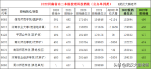 河南二本投档线_河南省内二本院校理科投档线