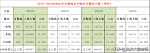 河南二本投档线_河南省内二本院校理科投档线