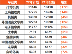 2022年山东高考人数多少_2022年山东高考人数比去年多吗