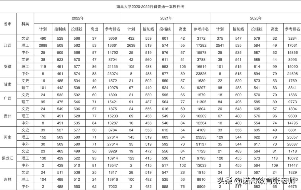 南昌大学分数线是多少_南昌大学录取分数线