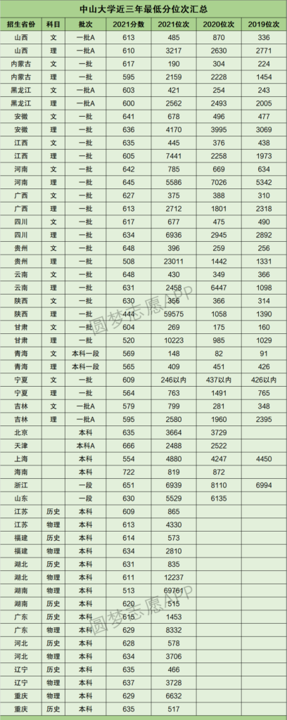 中山大学录取线是多少分_中山大学录取线分数线