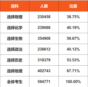 2022年山东高考人数多少_2022年山东高考人数比去年多吗