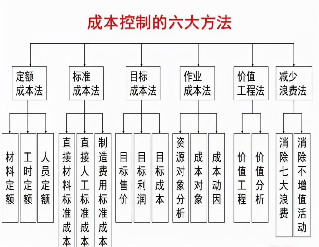 成本管控措施有哪些_成本管理的措施