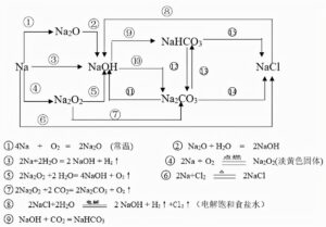 高中化学方程式总结_高中化学方程式大全