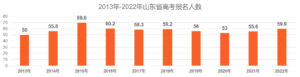 2022年山东高考人数多少_2022年山东高考人数比去年多吗