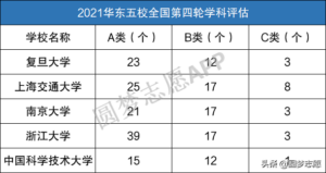 五校是哪五个学校_华东五校最新排名