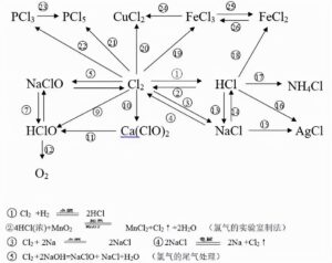 高中化学方程式总结_高中化学方程式大全