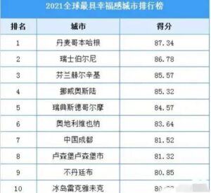 成都获中国最具幸福感城市首位