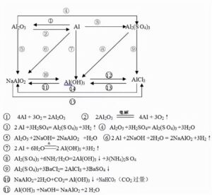 高中化学方程式总结_高中化学方程式大全