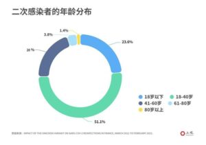 二次感染比例究竟有多高？