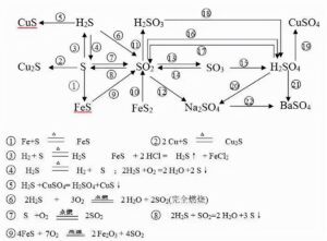 高中化学方程式总结_高中化学方程式大全