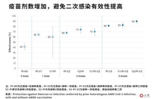 二次感染比例究竟有多高？