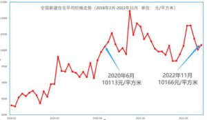 郑州等29城房价比两年前还低