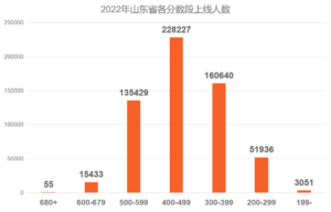 2022年山东高考人数多少_2022年山东高考人数比去年多吗