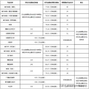 艺术类院校有哪些专业_艺术类院校排名