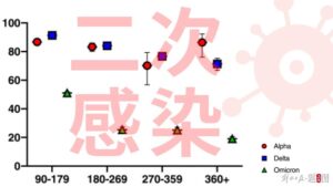 二次感染比例究竟有多高？