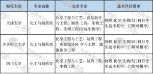 什么是化工与制药类专业_化工与制药类专业就业方向