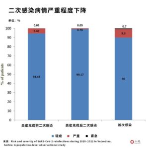 二次感染比例究竟有多高？