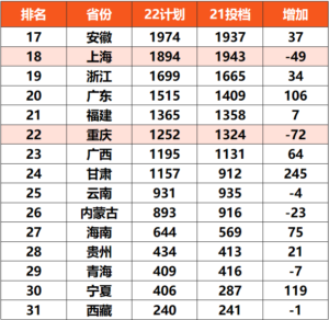 2022年山东高考人数多少_2022年山东高考人数比去年多吗