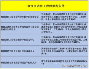 消防工程师考试条件_消防工程师证书考试内容