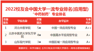 哪些大学中药制药专业实力最强_中国大学中药制药专业排名