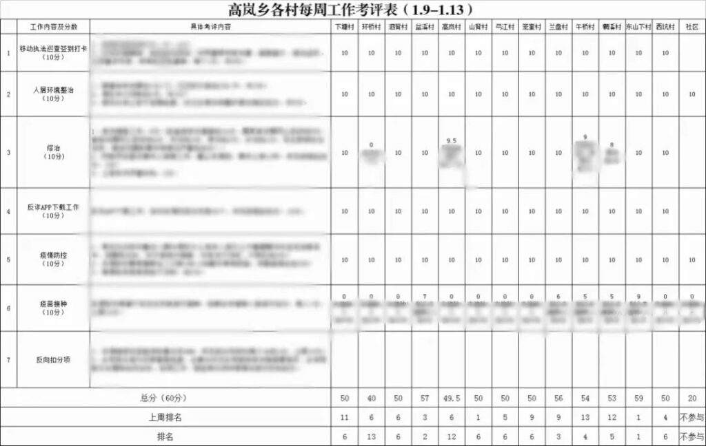 看一看高岚乡一周各村重点工作排名（1.9——1.13）