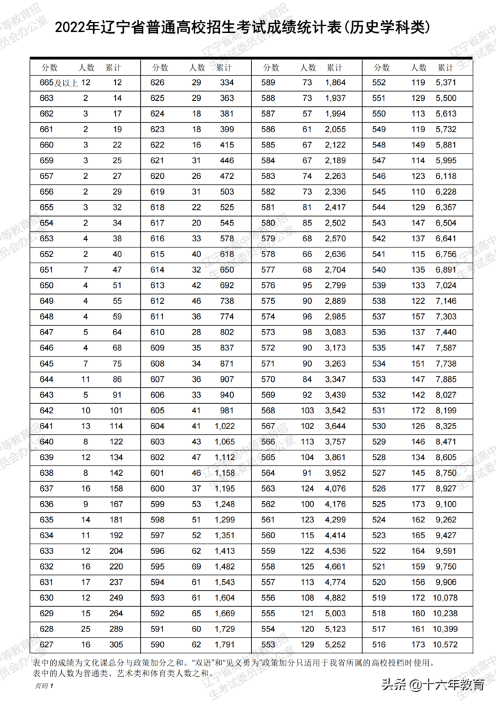 2022年高考情况及分数线_2022年高考一分一段表
