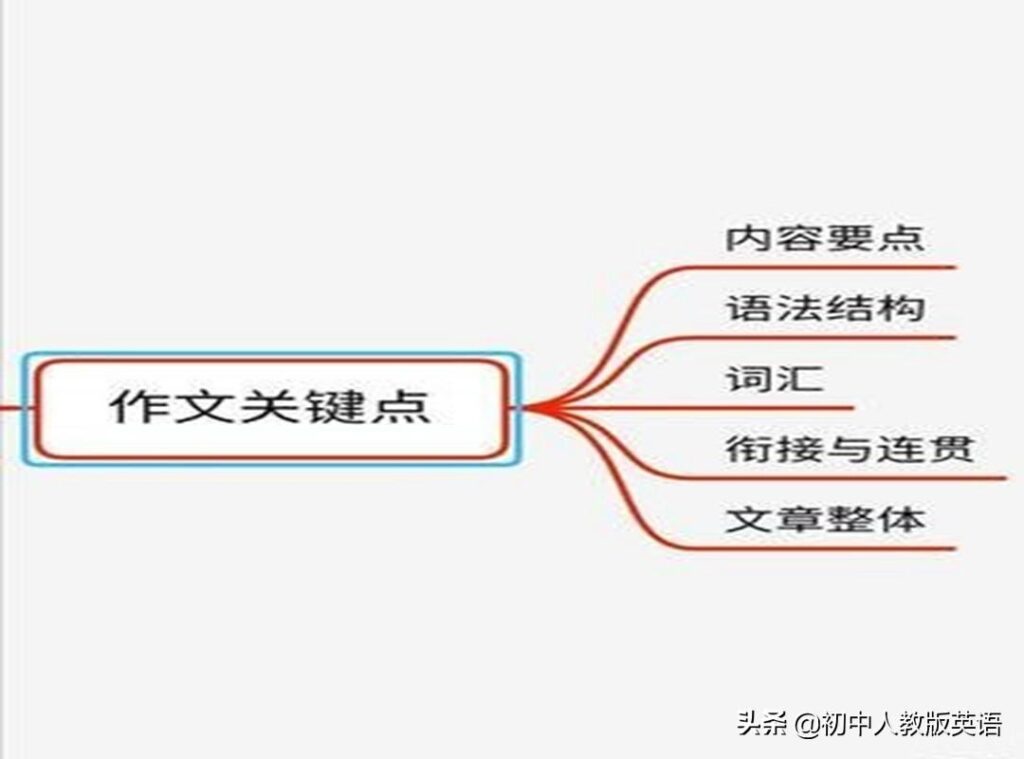 英语作文写作方法_英语作文训练技巧