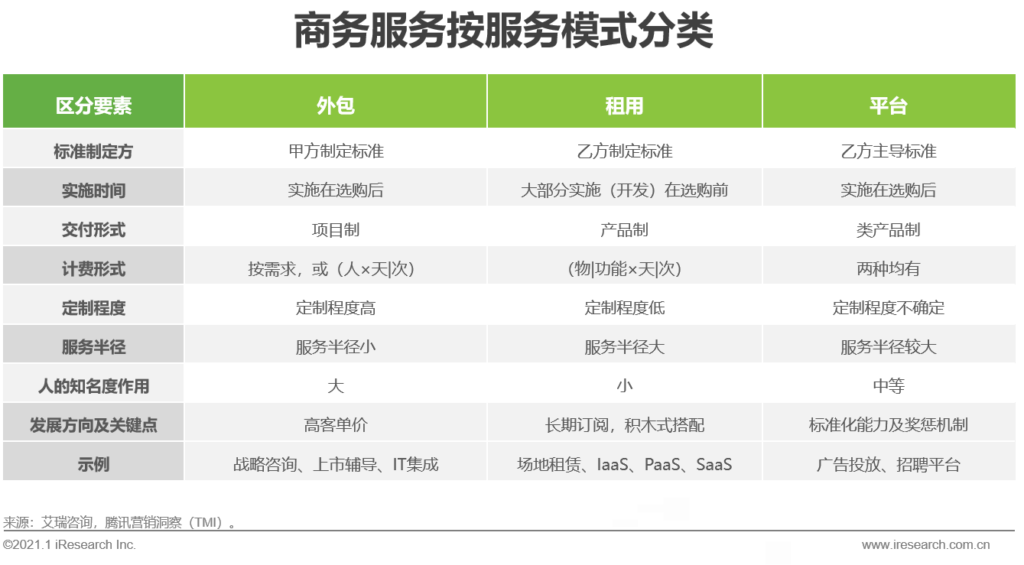 商务服务是什么意思_商务服务的分类