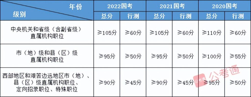 国考多少分才能进入面试_国考合格分数线