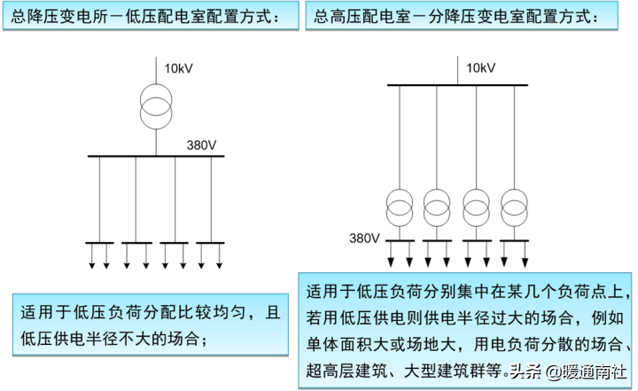 变配电所的种类_室内变电所的组成