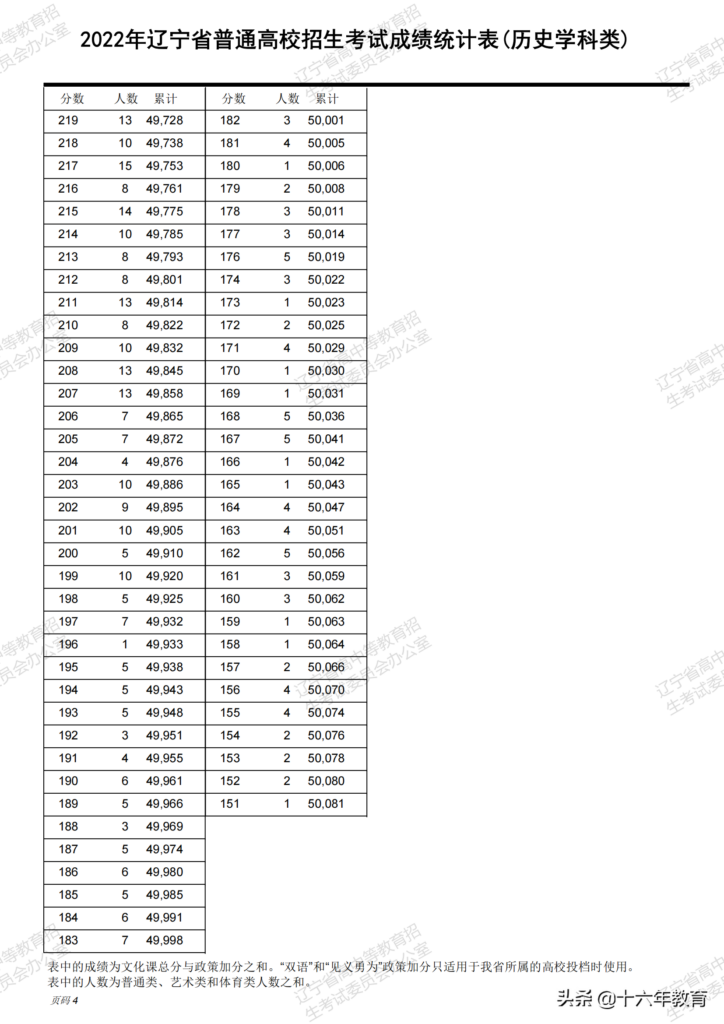 2022年高考情况及分数线_2022年高考一分一段表