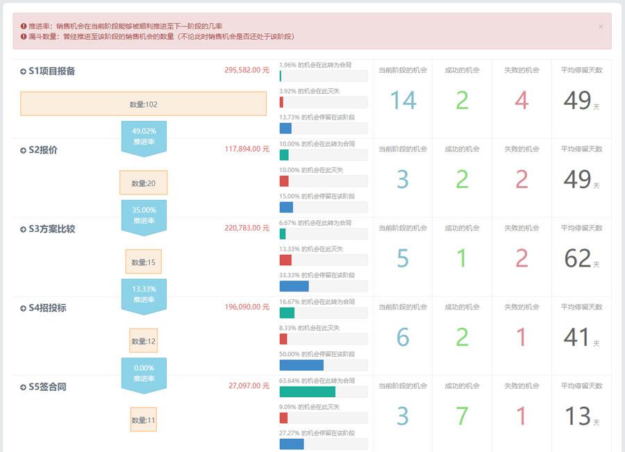 如何确定销售机会_什么是机会管理