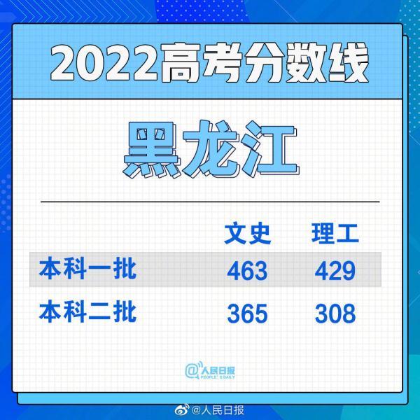 一本线多少分_2022年一本分数线