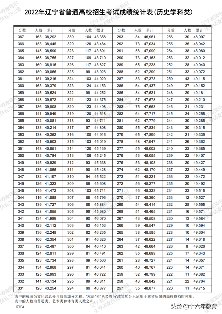 2022年高考情况及分数线_2022年高考一分一段表