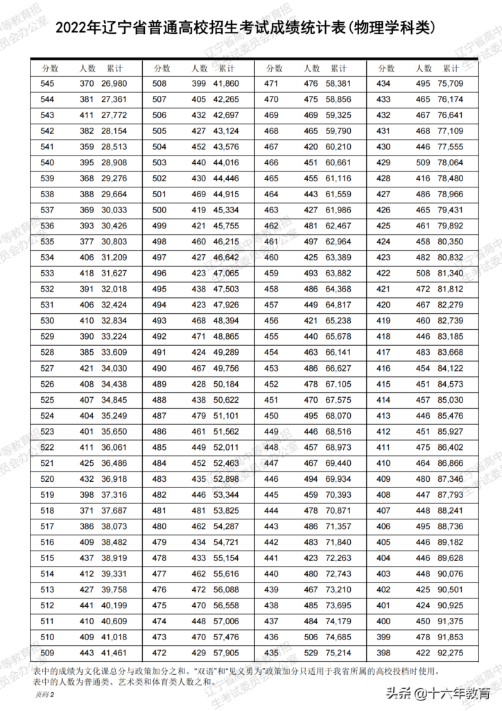 2022年高考情况及分数线_2022年高考一分一段表
