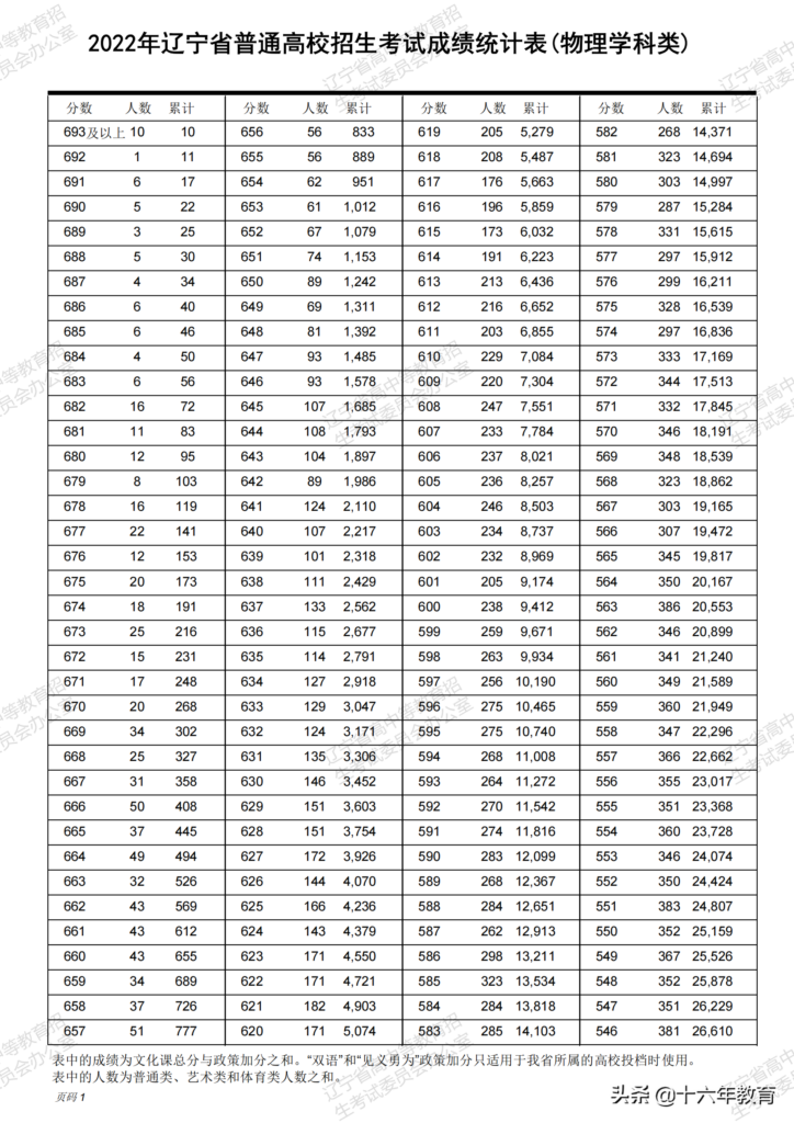 2022年高考情况及分数线_2022年高考一分一段表