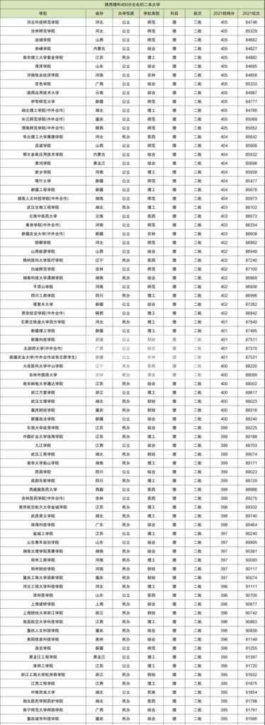 400分左右的本科大学_400分左右的二本大学