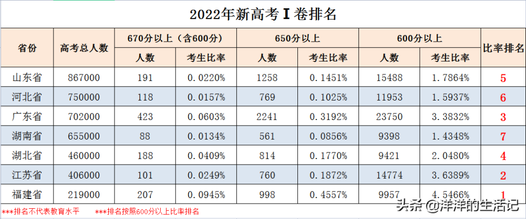 新高考I卷哪个省份的最好_全国甲卷使用省份