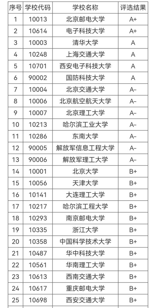 考研怎样选择学校_哪个学校专业实力更强