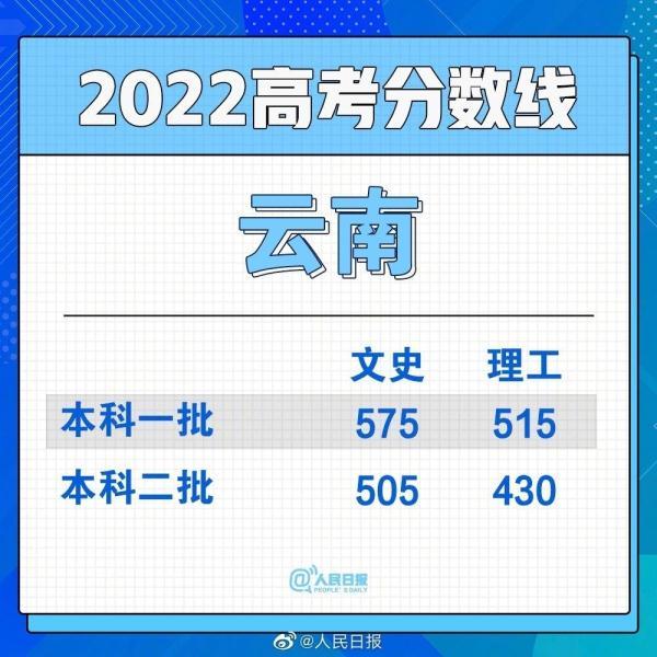 一本线多少分_2022年一本分数线