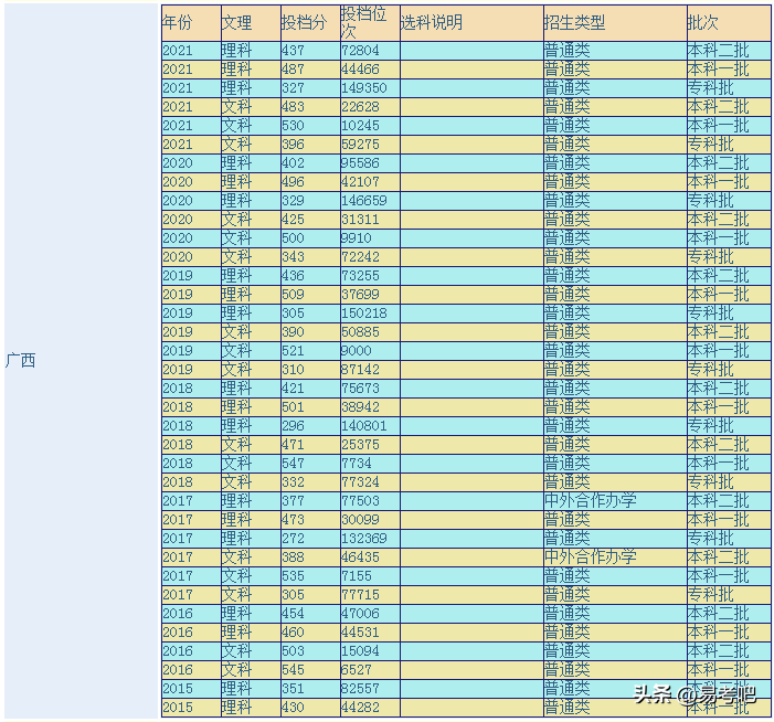 桂林理工大学分数线是多少_桂林理工大学分数线