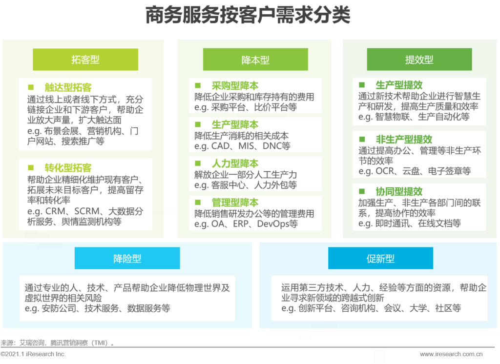 商务服务是什么意思_商务服务的分类