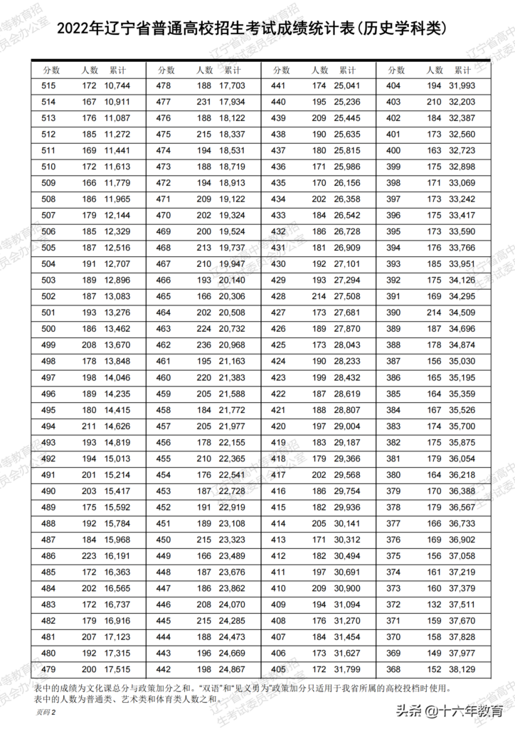 2022年高考情况及分数线_2022年高考一分一段表