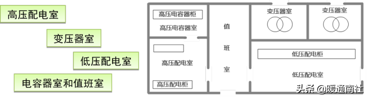 变配电所的种类_室内变电所的组成