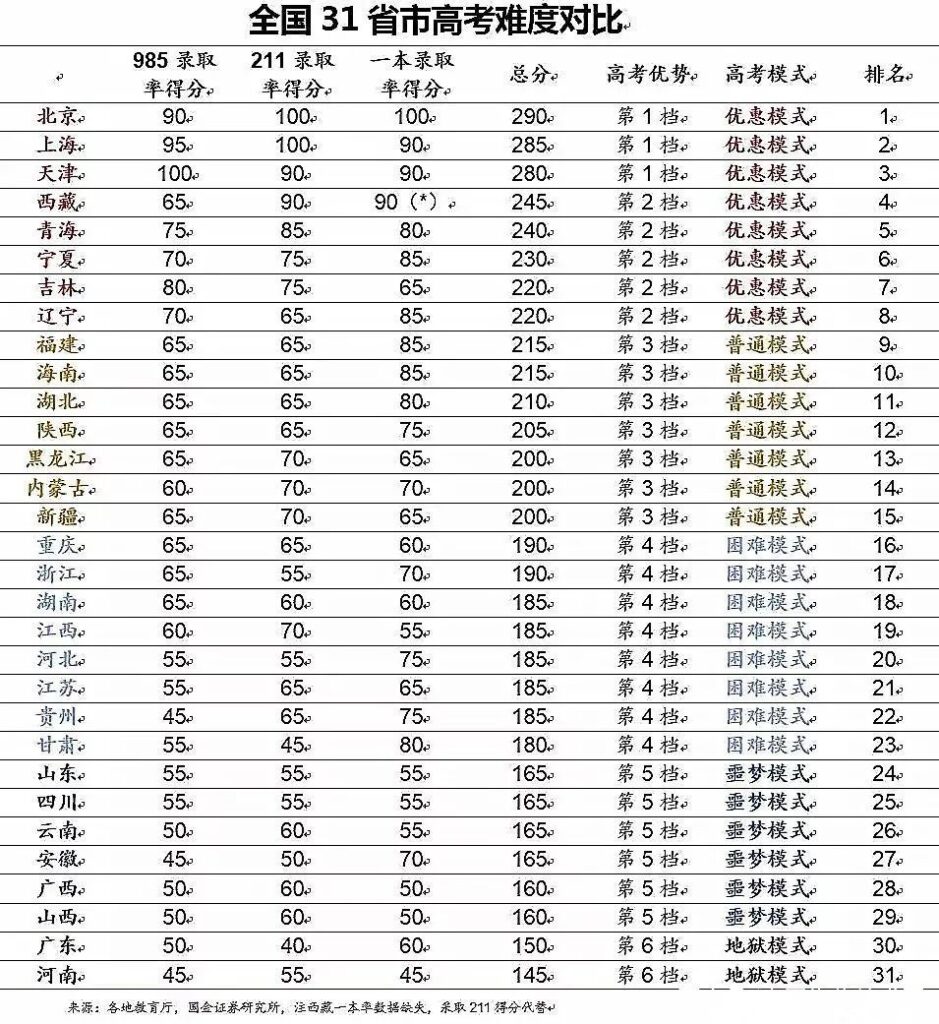 哪些省份高考是地狱模式_高考最难的省份是哪里