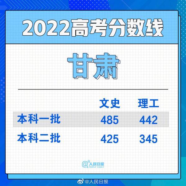 一本线多少分_2022年一本分数线